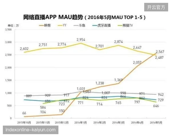 2027年实时交互内容或将填补直播行业目前的盈利增长空白